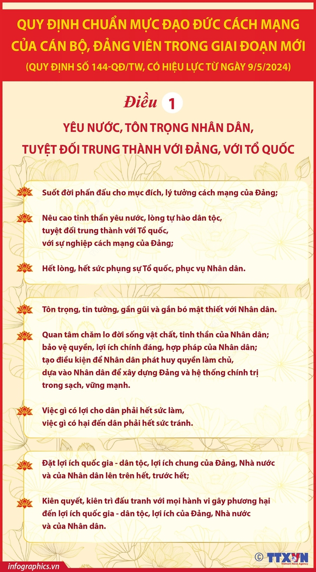 TOÀN VĂN: QUY ĐỊNH SỐ 144-QĐ/TW VỀ CHUẨN MỰC ĐẠO ĐỨC CÁCH MẠNG CỦA CÁN BỘ, ĐẢNG VIÊN GIAI ĐOẠN MỚI- Ảnh 2.