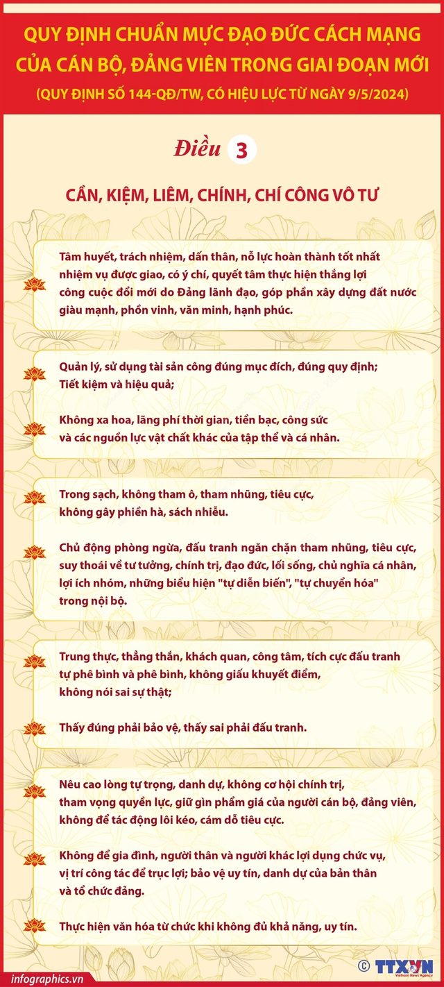 TOÀN VĂN: QUY ĐỊNH SỐ 144-QĐ/TW VỀ CHUẨN MỰC ĐẠO ĐỨC CÁCH MẠNG CỦA CÁN BỘ, ĐẢNG VIÊN GIAI ĐOẠN MỚI- Ảnh 4.