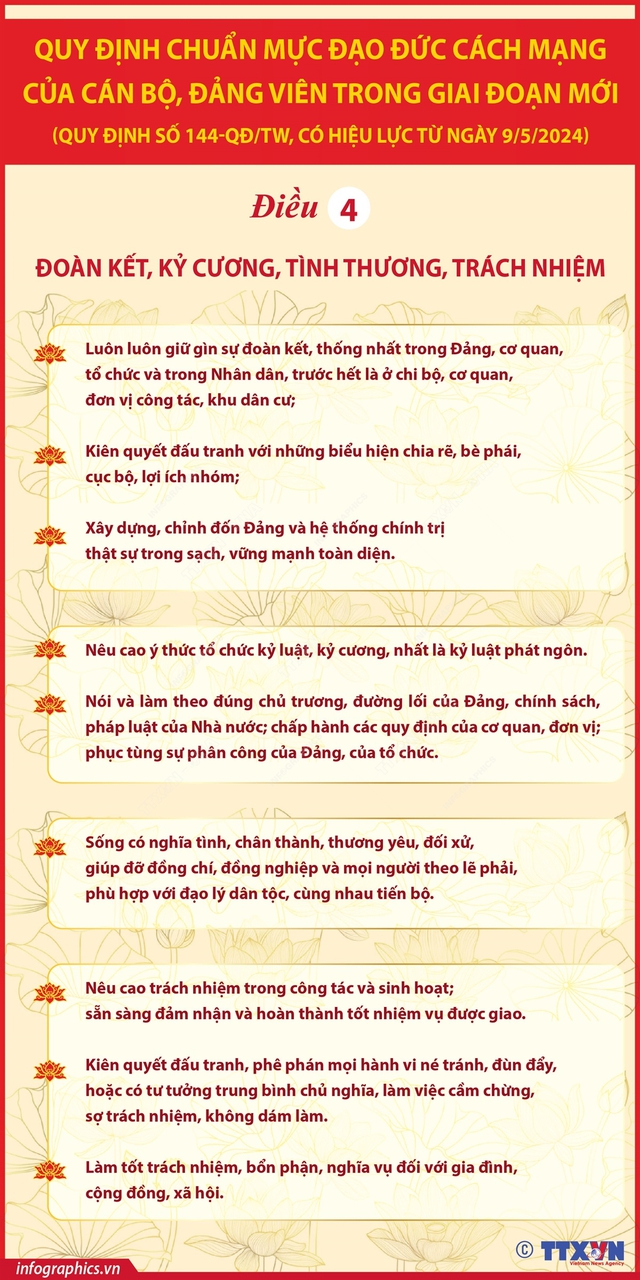 TOÀN VĂN: QUY ĐỊNH SỐ 144-QĐ/TW VỀ CHUẨN MỰC ĐẠO ĐỨC CÁCH MẠNG CỦA CÁN BỘ, ĐẢNG VIÊN GIAI ĐOẠN MỚI- Ảnh 5.