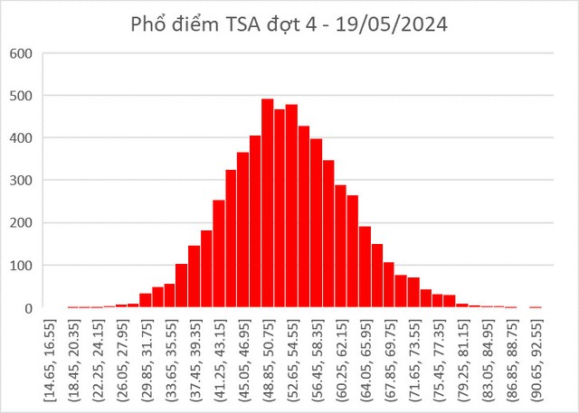 Phổ điểm thi Đánh giá tư duy năm 2024 (đợt 4) Đại học Bách khoa Hà Nội- Ảnh 1.