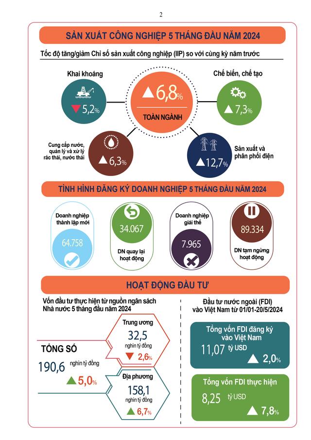 BÁO CÁO TÌNH HÌNH KINH TẾ – XÃ HỘI THÁNG NĂM VÀ 5 THÁNG ĐẦU NĂM 2024- Ảnh 2.