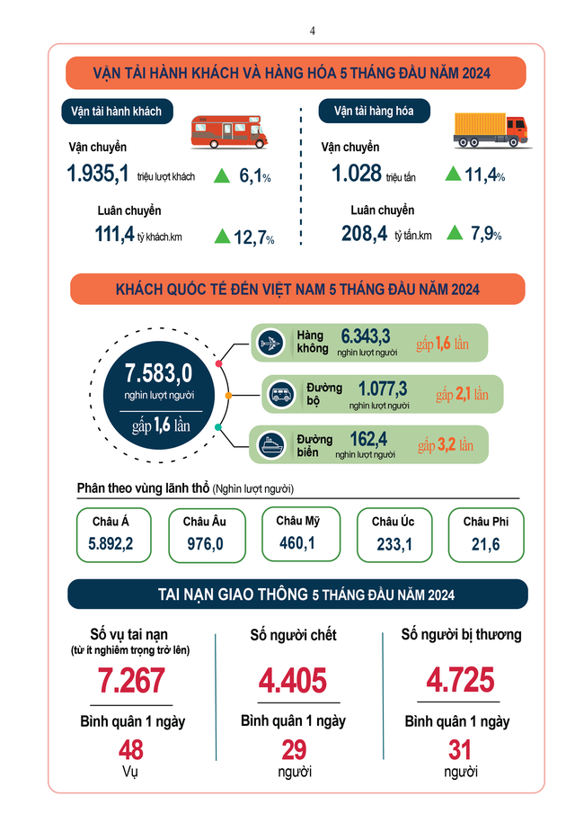 BÁO CÁO TÌNH HÌNH KINH TẾ – XÃ HỘI THÁNG NĂM VÀ 5 THÁNG ĐẦU NĂM 2024- Ảnh 4.