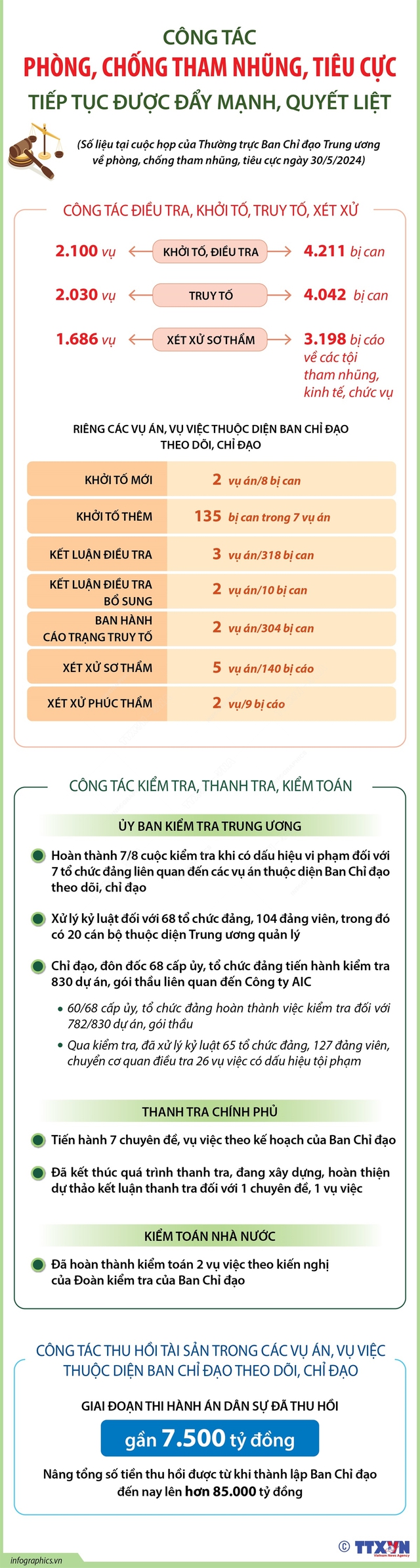 Kỷ luật 20 cán bộ diện Trung ương quản lý; khởi tố mới 190 vụ án tham nhũng- Ảnh 1.