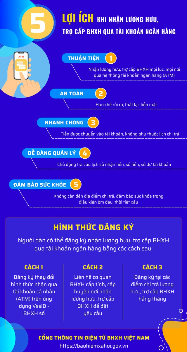 Nhận lương hưu, trợ cấp BHXH qua tài khoản ngân hàng có những lợi ích gì?- Ảnh 1.