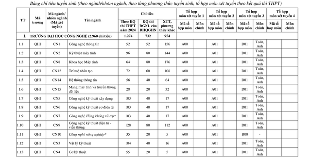 TUYỂN SINH 2024: Phương thức, chỉ tiêu tuyển sinh Đại học Quốc gia Hà Nội- Ảnh 4.