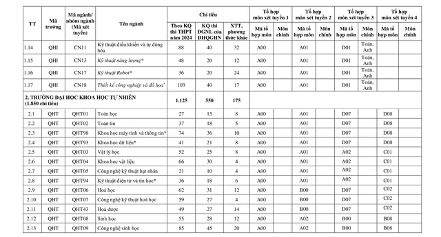 TUYỂN SINH 2024: Phương thức, chỉ tiêu tuyển sinh Đại học Quốc gia Hà Nội- Ảnh 5.