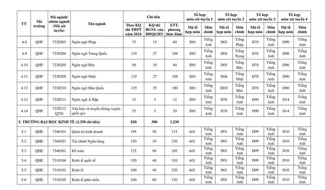 TUYỂN SINH 2024: Chỉ tiêu tuyển sinh Đại học Quốc gia Hà Nội- Ảnh 9.