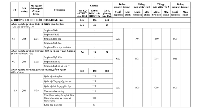 TUYỂN SINH 2024: Chỉ tiêu tuyển sinh Đại học Quốc gia Hà Nội- Ảnh 10.