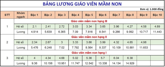 DỰ KIẾN BẢNG LƯƠNG MỚI CỦA GIÁO VIÊN từ ngày 1/7/2024- Ảnh 2.