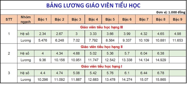 DỰ KIẾN BẢNG LƯƠNG MỚI CỦA GIÁO VIÊN từ ngày 1/7/2024- Ảnh 3.