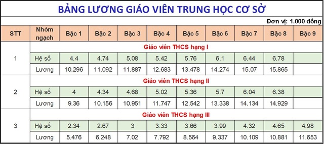 DỰ KIẾN BẢNG LƯƠNG MỚI CỦA GIÁO VIÊN từ ngày 1/7/2024- Ảnh 4.