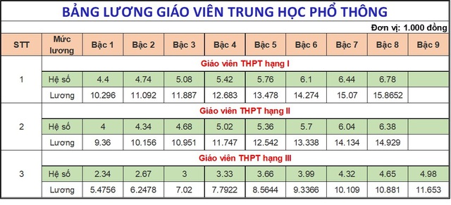 DỰ KIẾN BẢNG LƯƠNG MỚI CỦA GIÁO VIÊN từ ngày 1/7/2024- Ảnh 5.