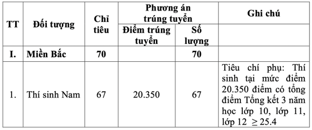 TUYỂN SINH 2024: Điểm chuẩn xét tuyển sớm 13 trường Quân đội- Ảnh 10.