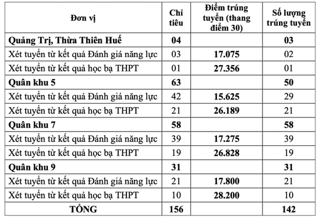 TUYỂN SINH 2024: Điểm chuẩn xét tuyển sớm 5 trường Quân đội- Ảnh 5.