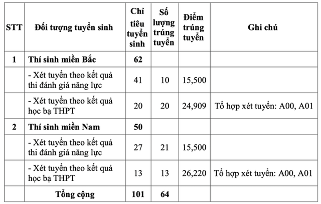 TUYỂN SINH 2024: Điểm chuẩn xét tuyển sớm 5 trường Quân đội- Ảnh 7.