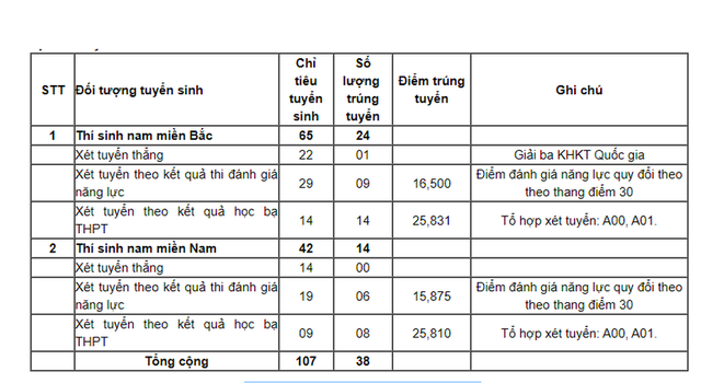 TUYỂN SINH 2024: Điểm chuẩn xét tuyển sớm 13 trường Quân đội- Ảnh 2.