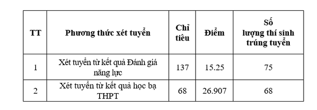 TUYỂN SINH 2024: Điểm chuẩn xét tuyển sớm 13 trường Quân đội- Ảnh 4.