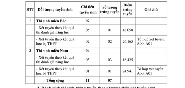 TUYỂN SINH 2024: Điểm chuẩn xét tuyển sớm 13 trường Quân đội- Ảnh 6.