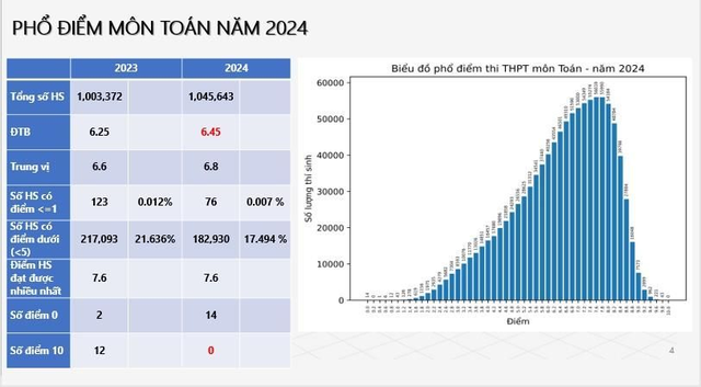 Phổ điểm tốt nghiệp THPT 2024: Căn cứ quan trọng lựa chọn đăng ký nguyện vọng chuẩn- Ảnh 2.