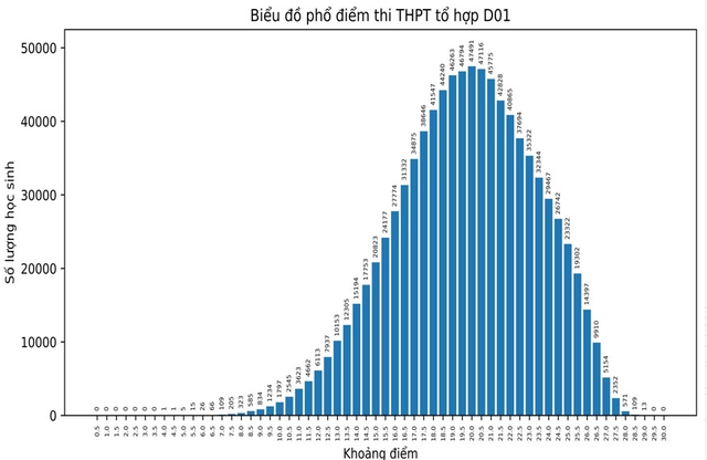 Phổ điểm tốt nghiệp THPT 2024: Căn cứ quan trọng lựa chọn đăng ký nguyện vọng chuẩn- Ảnh 10.