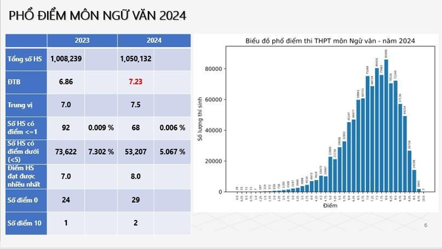 Phổ điểm tốt nghiệp THPT 2024: Căn cứ quan trọng lựa chọn đăng ký nguyện vọng chuẩn- Ảnh 1.