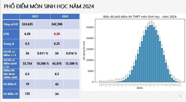 Phổ điểm tốt nghiệp THPT 2024: Căn cứ quan trọng lựa chọn đăng ký nguyện vọng chuẩn- Ảnh 6.