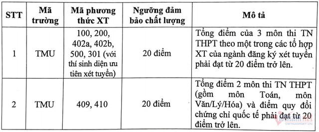 Điểm sàn tuyển sinh năm 2024 của Trường Đại học Thương mại- Ảnh 1.