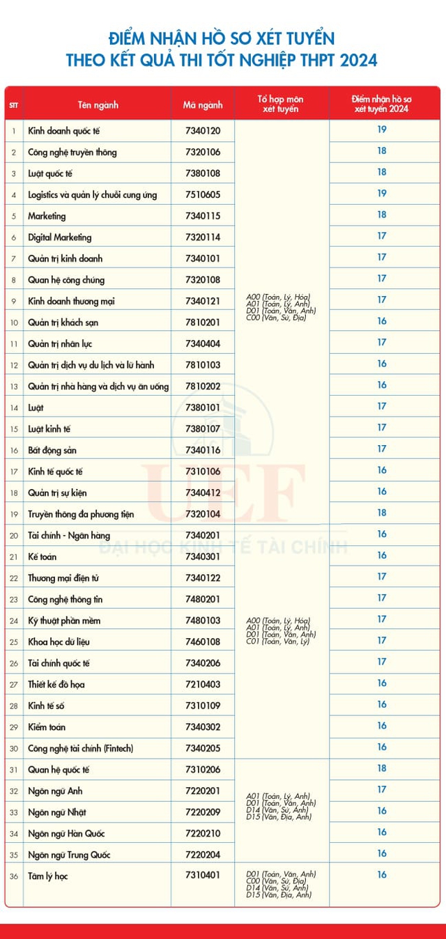 Điểm sàn tuyển sinh năm 2024 của Trường Đại học Kinh tế - Tài chính TPHCM (UEF)- Ảnh 1.