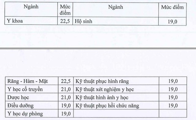 Điểm sàn ngành Sức khỏe có chứng chỉ hành nghề năm 2024- Ảnh 2.