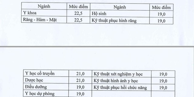 Điểm sàn ngành Sức khỏe có chứng chỉ hành nghề năm 2024- Ảnh 3.