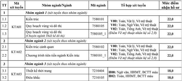 Điểm sàn tuyển sinh năm 2024 của Trường Đại học Kiến trúc Hà Nội- Ảnh 2.