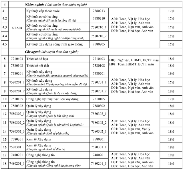 Điểm sàn tuyển sinh năm 2024 của Trường Đại học Kiến trúc Hà Nội- Ảnh 3.