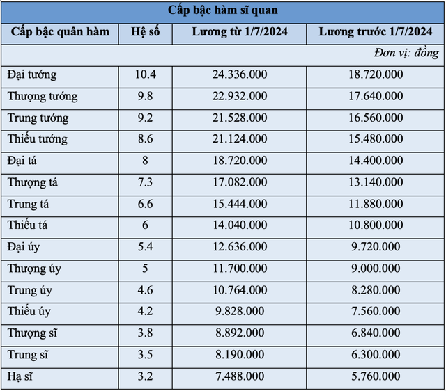 BẢNG LƯƠNG MỚI CỦA SĨ QUAN CÔNG AN từ ngày 1/7- Ảnh 2.