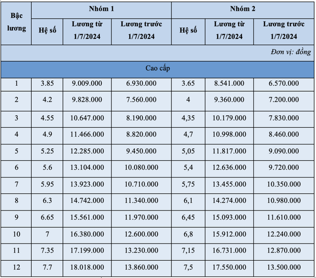 BẢNG LƯƠNG MỚI CỦA SĨ QUAN CÔNG AN từ ngày 1/7- Ảnh 3.