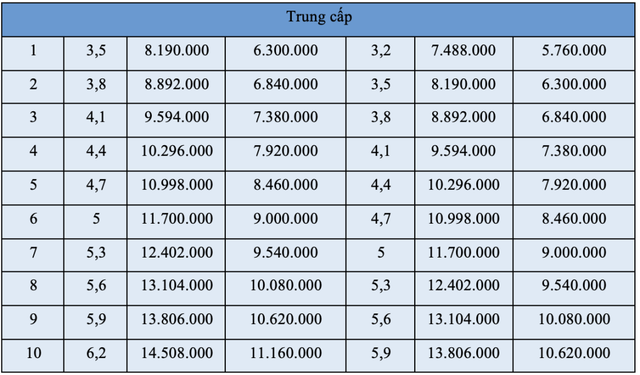 BẢNG LƯƠNG MỚI CỦA SĨ QUAN CÔNG AN- Ảnh 4.