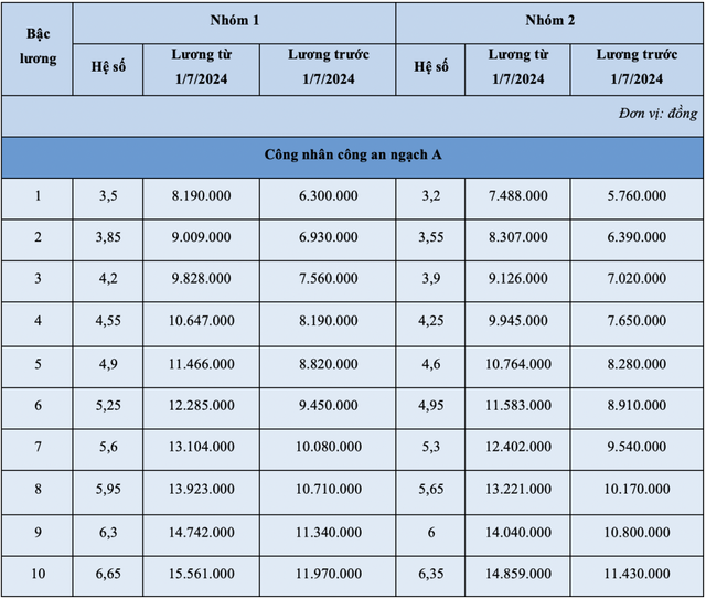 BẢNG LƯƠNG MỚI CỦA SĨ QUAN CÔNG AN từ ngày 1/7- Ảnh 6.