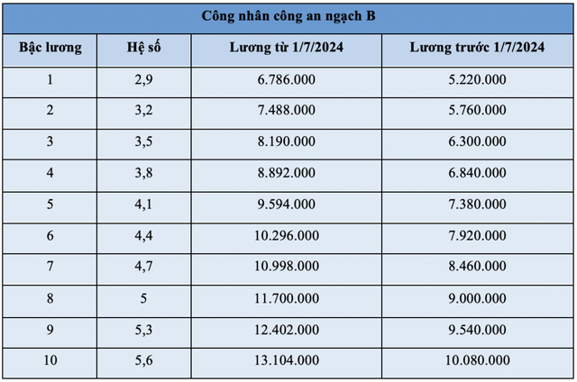 BẢNG LƯƠNG MỚI CỦA SĨ QUAN CÔNG AN từ ngày 1/7- Ảnh 7.