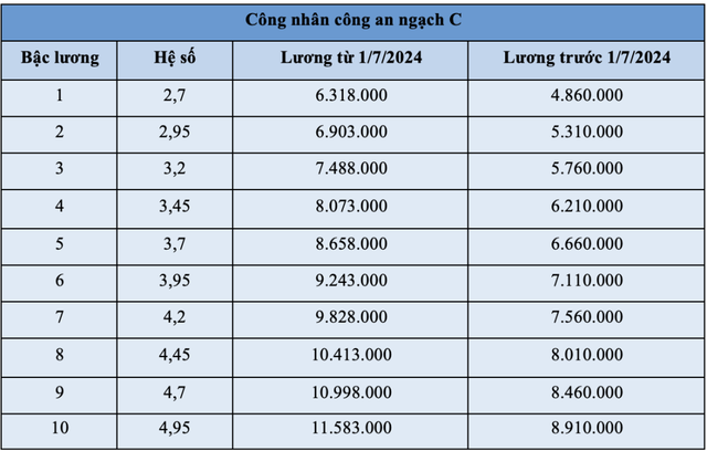 BẢNG LƯƠNG MỚI CỦA SĨ QUAN CÔNG AN từ ngày 1/7- Ảnh 8.