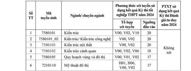 Điểm sàn tuyển sinh năm 2024 của Trường Đại học Xây dựng Hà Nội- Ảnh 3.