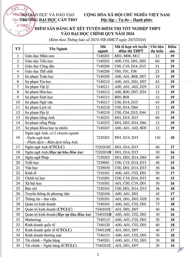 Điểm sàn tuyển sinh năm 2024 của Trường Đại học Cần Thơ- Ảnh 2.