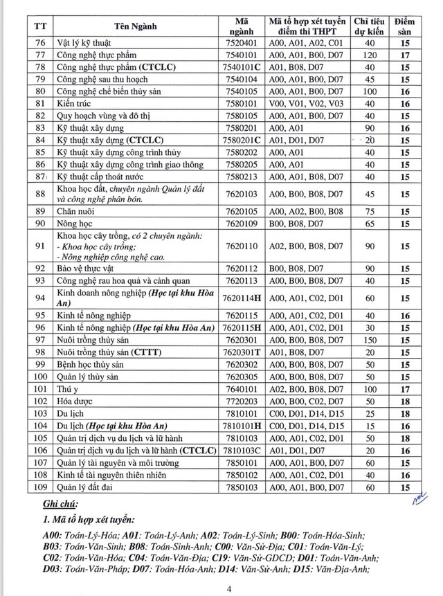 Điểm sàn tuyển sinh năm 2024 của Trường Đại học Cần Thơ- Ảnh 4.