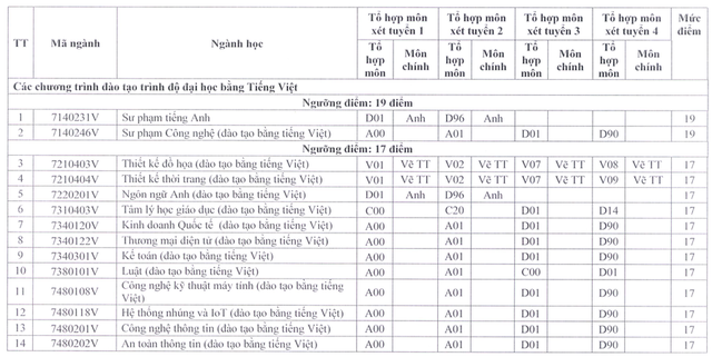  Điểm sàn tuyển sinh năm 2024 của Trường Đại học Sư phạm Kỹ thuật TPHCM - Ảnh 2.
