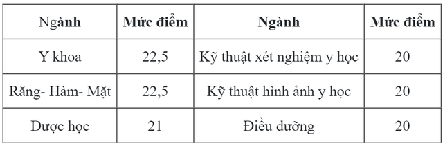 Điểm sàn tuyển sinh năm 2024 của Trường Đại học Y Dược, ĐHQGHN và Trường Đại học Y Dược Thái Bình - Ảnh 2.