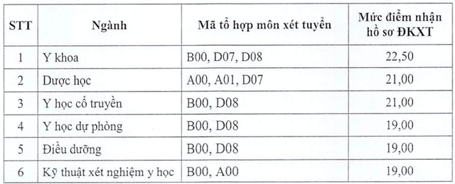 Điểm sàn tuyển sinh năm 2024 của Trường Đại học Y Dược, ĐHQGHN và Trường Đại học Y Dược Thái Bình- Ảnh 3.