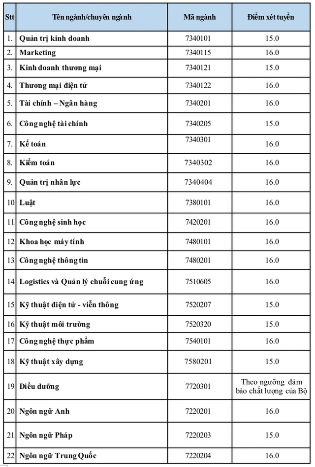 Gợi ý cách đăng ký nguyện vọng chuẩn các trường khối Kinh tế - Tài chính - Ngân hàng- Ảnh 1.