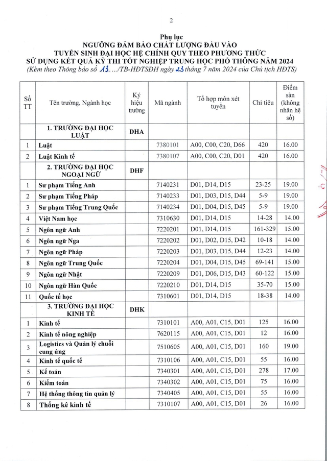 Điểm sàn tuyển sinh năm 2024 của Đại học Huế- Ảnh 2.