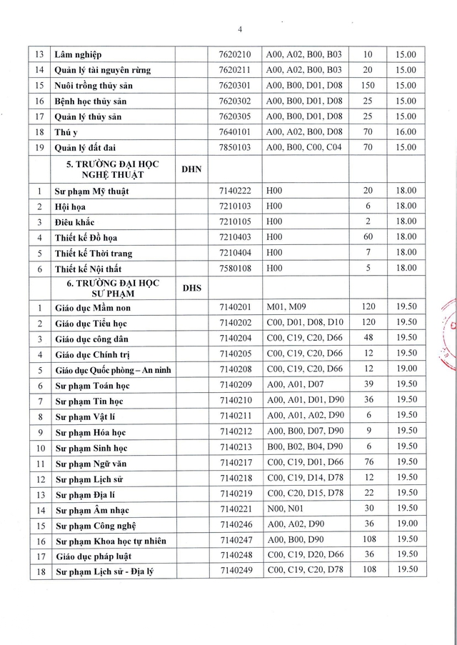 Điểm sàn tuyển sinh năm 2024 của Đại học Huế- Ảnh 4.