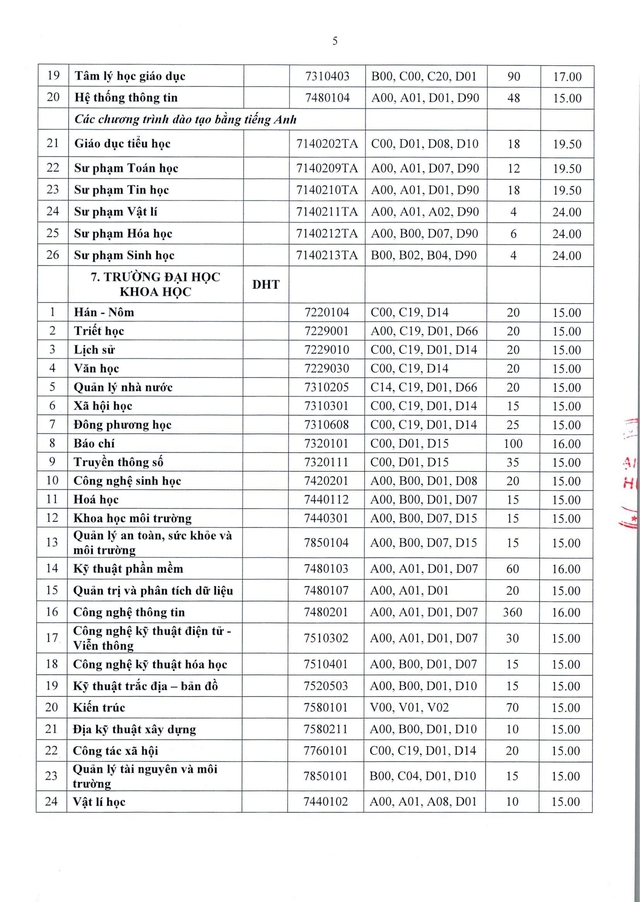 Điểm sàn tuyển sinh năm 2024 của Đại học Huế- Ảnh 5.