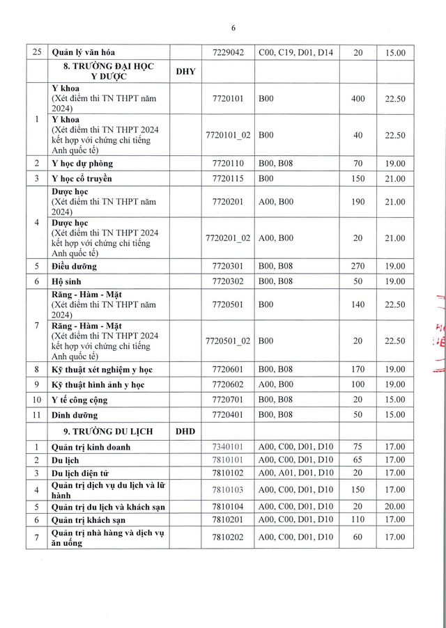 Điểm sàn tuyển sinh năm 2024 của Đại học Huế- Ảnh 6.