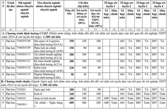 Điểm sàn tuyển sinh năm 2024 của Học viện Tài chính- Ảnh 2.